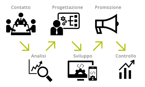 Come ci relazioniamo con i clienti e come affrontiamo i progetti che ci sottopongono